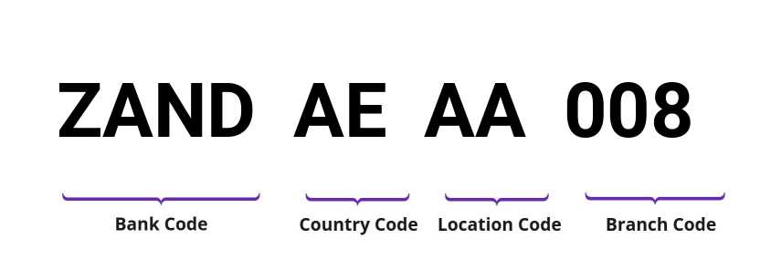 SWIFT / BIC ZANDAEAA008