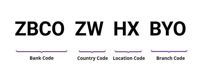 SWIFT / BIC ZBCOZWHXBYO