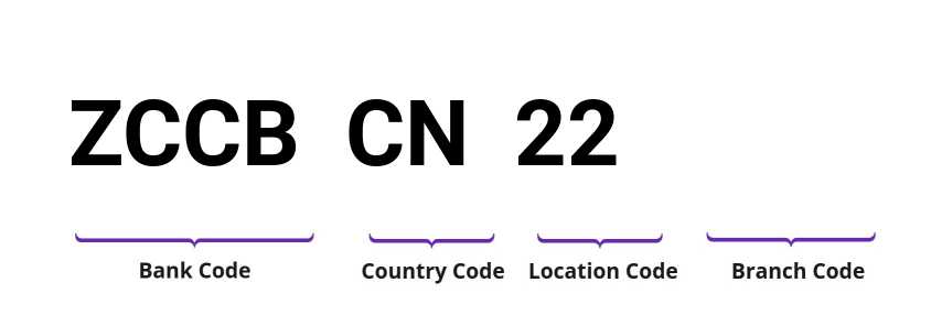 SWIFT / BIC ZCCBCN22