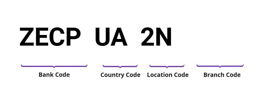 SWIFT / BIC ZECPUA2N