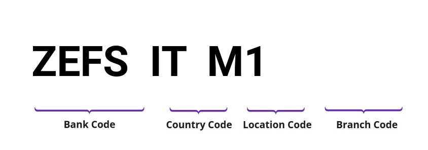 SWIFT / BIC ZEFSITM1