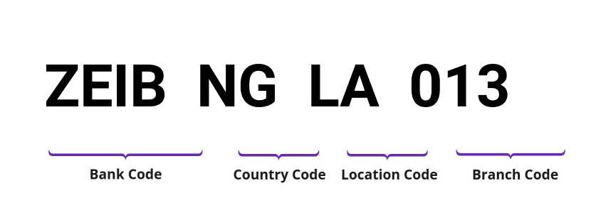 SWIFT / BIC ZEIBNGLA013