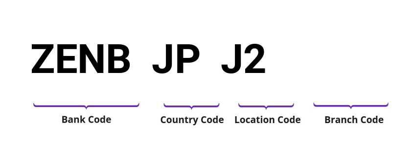 SWIFT / BIC ZENBJPJ2