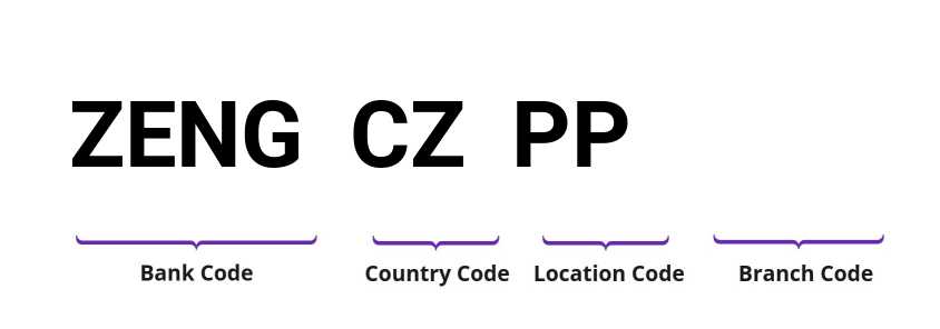 SWIFT / BIC ZENGCZPP