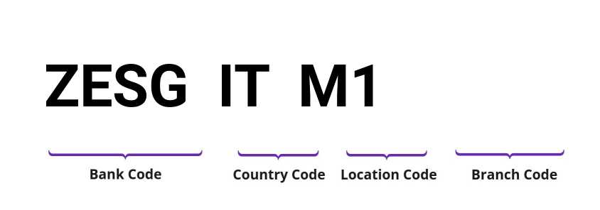 SWIFT / BIC ZESGITM1