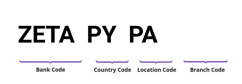 SWIFT / BIC ZETAPYPA