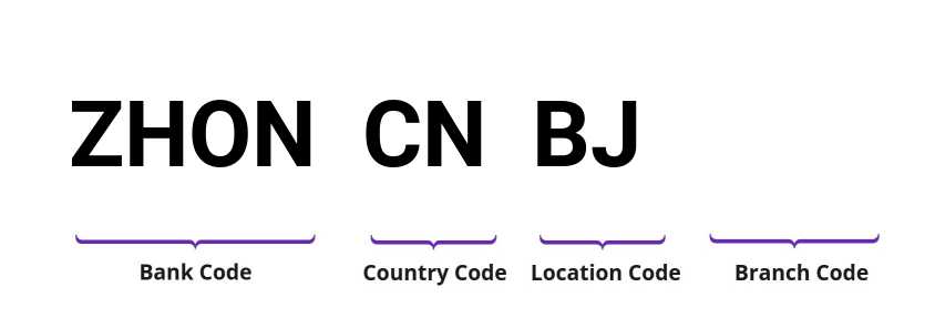 SWIFT / BIC ZHONCNBJ