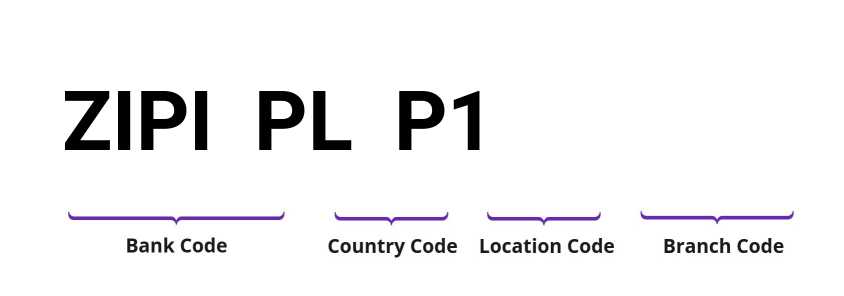 SWIFT / BIC ZIPIPLP1