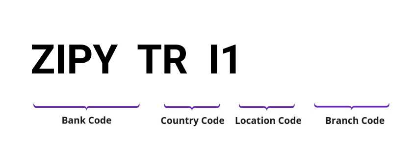 SWIFT / BIC ZIPYTRI1