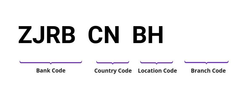 SWIFT / BIC ZJRBCNBH