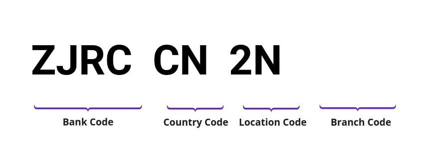 SWIFT / BIC ZJRCCN2N