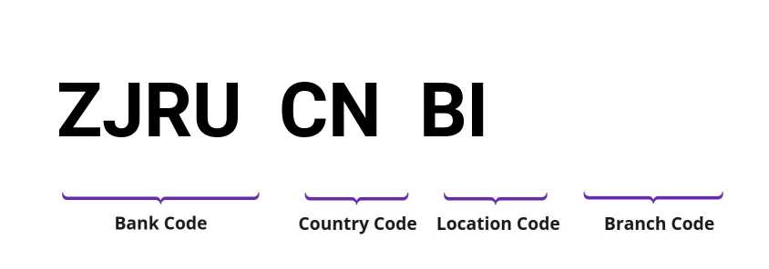 SWIFT / BIC ZJRUCNBI