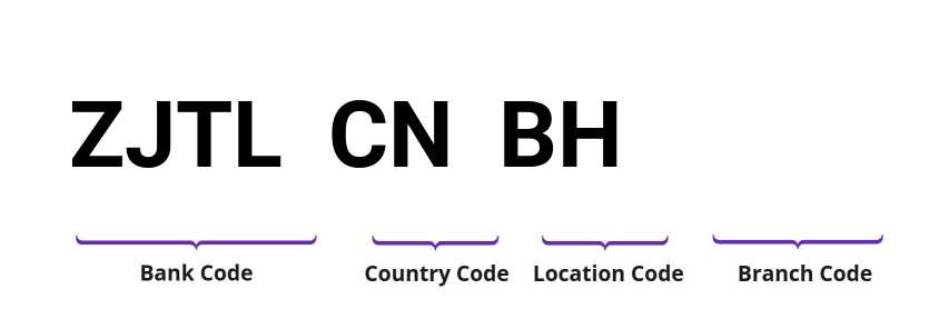 SWIFT / BIC ZJTLCNBH
