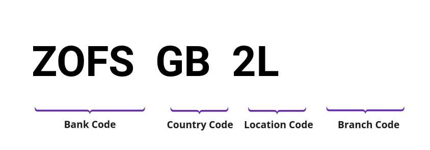 SWIFT / BIC ZOFSGB2L