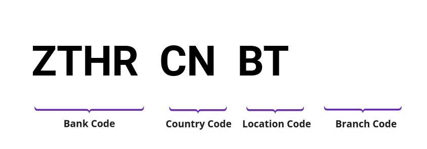 SWIFT / BIC ZTHRCNBT