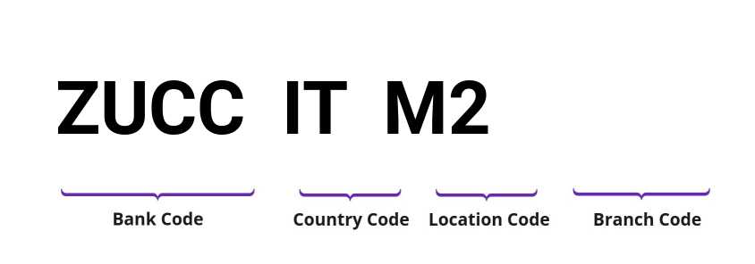 SWIFT / BIC ZUCCITM2