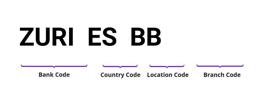 SWIFT / BIC ZURIESBB