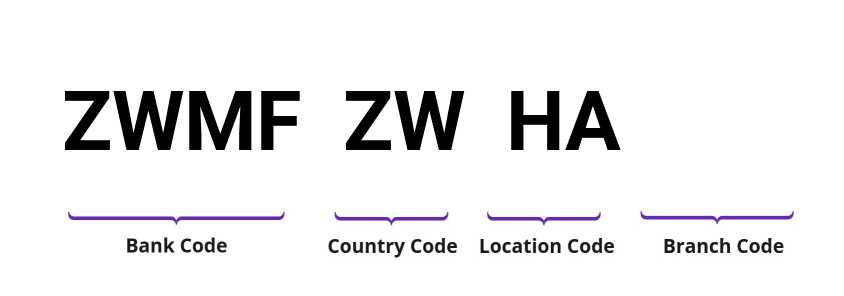 SWIFT / BIC ZWMFZWHA