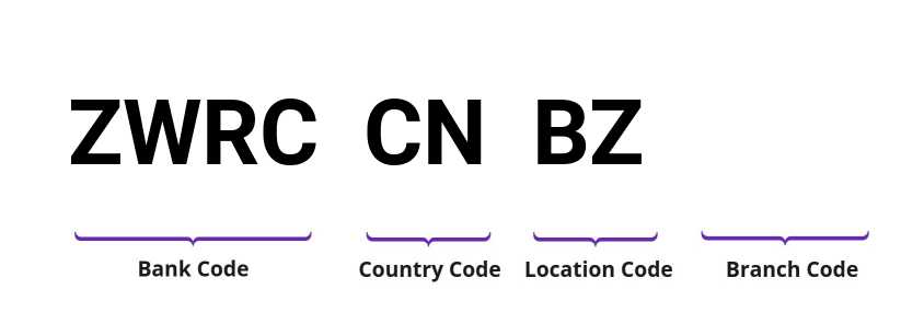 SWIFT / BIC ZWRCCNBZ